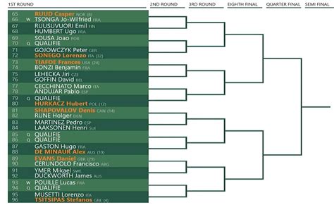roland garros 2022 results|Tableaux et résultats .